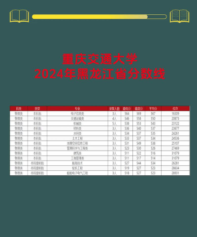 2024年重庆交通大学在重庆录取分数线