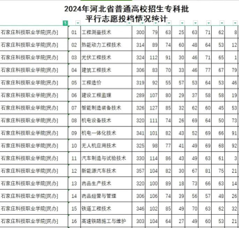 高考多少分能上石家庄科技职业学院