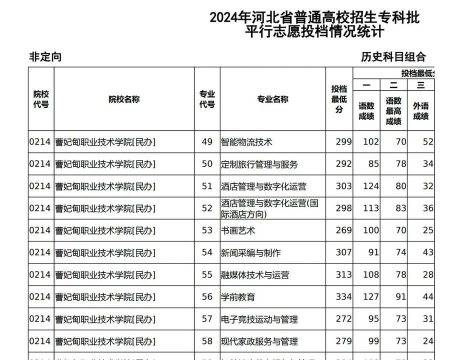 高考多少分能上曹妃甸职业技术学院