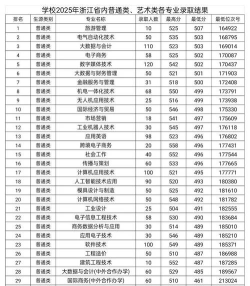 高考多少分能上浙江工商职业技术学院