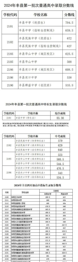 丰县职业技术教育中心2024年分数线