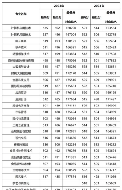 高考多少分能上浙江经贸职业技术学院