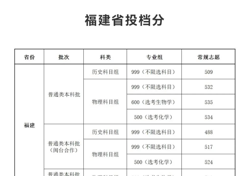 福建中医药大学2024年在福建录取分数线、对应位次