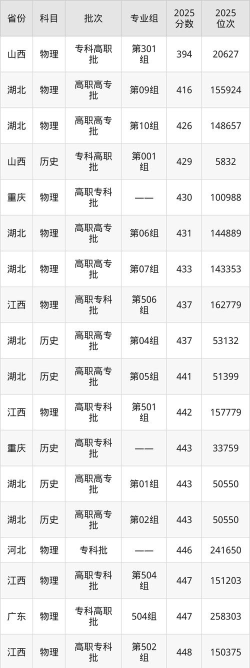 高考多少分能上浙江经济职业技术学院