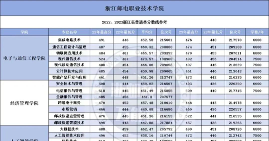高考多少分能上浙江邮电职业技术学院