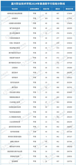 高考多少分能上嘉兴职业技术学院
