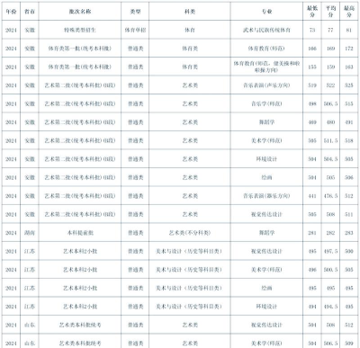 阜阳师范大学2024年在四川录取分数线、对应位次