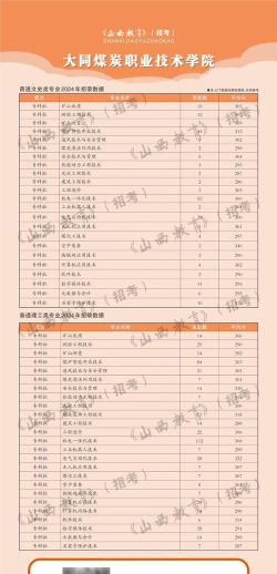 高考多少分能上大同煤炭职业技术学院