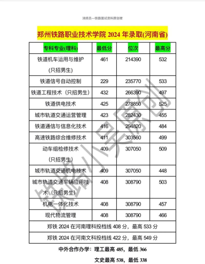西安高速铁道学校2024年分数线