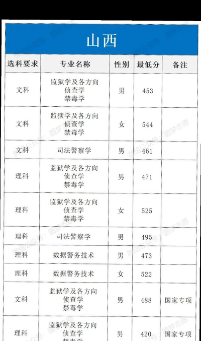 山西司法学校2024年学费多少