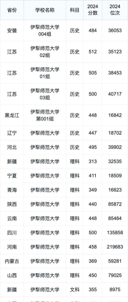 伊犁师范大学2024年在江苏录取分数线、对应位次