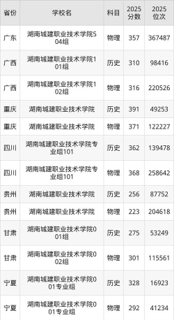 高考多少分能上湖南城建职业技术学院