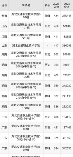 高考多少分能上湖北交通职业技术学院