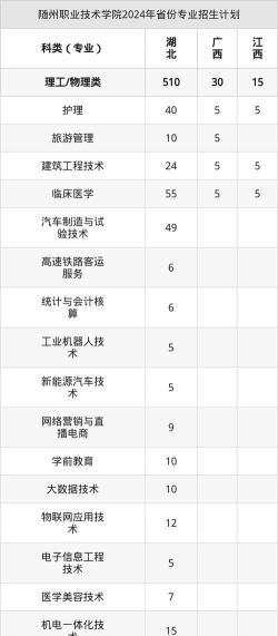 高考多少分能上随州职业技术学院