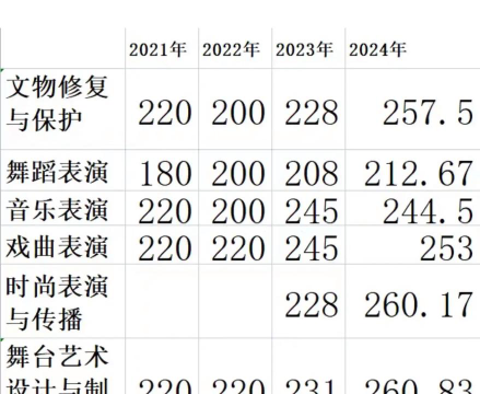高考多少分能上湖北艺术职业学院