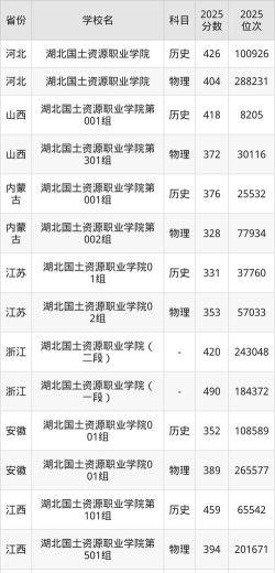 高考多少分能上湖北国土资源职业学院
