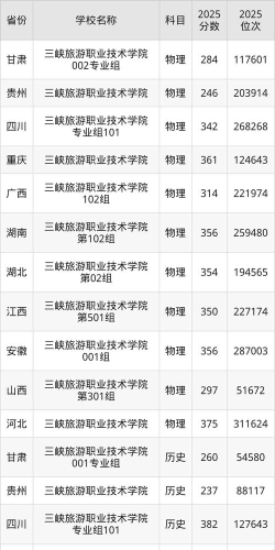 高考多少分能上三峡旅游职业技术学院
