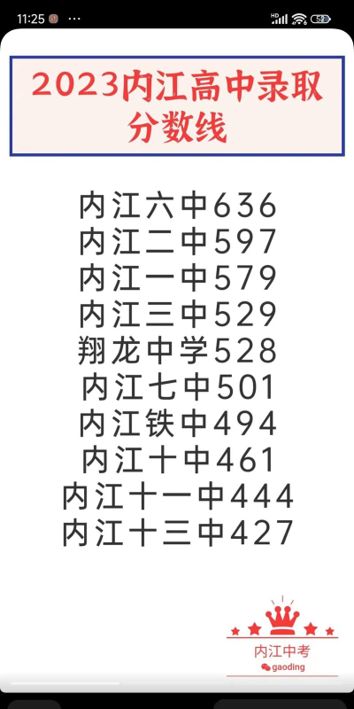 内江医科学校2024年分数线