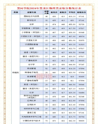 2024年黑河学院在云南录取分数线