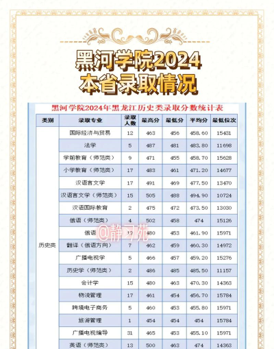 2024年黑河学院在广东录取分数线