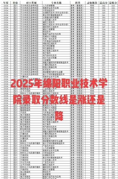 高考多少分能上绵阳职业技术学院