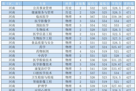 2024年吉林医药学院在四川录取分数线