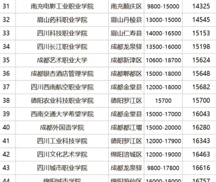 高考多少分能上四川托普信息技术职业学院