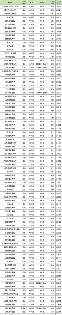 吉林医药学院2024年在安徽录取分数线、对应位次