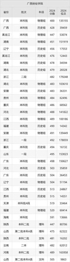 广西财经学院2024年在江西录取分数线、对应位次