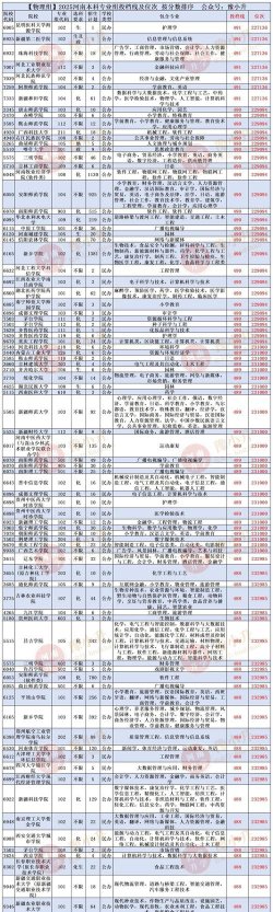 新高考位次高多少可以冲一冲