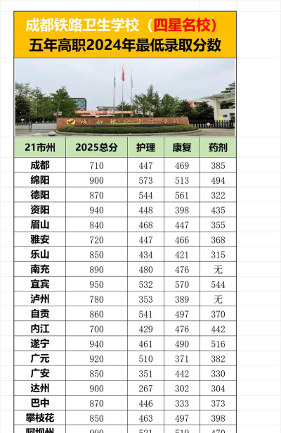 四川省成都卫生学校2024年分数线是多少