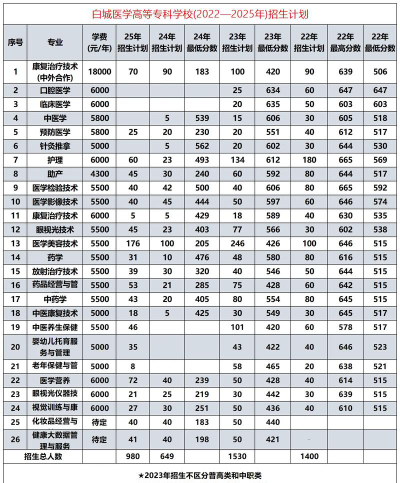 白城医学高等专科学校是几本