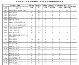 廊坊市卫生学校2024年分数线是多少