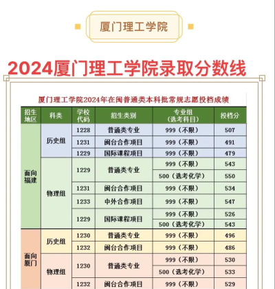 2024年厦门理工学院在广东录取分数线