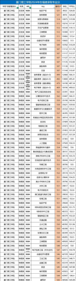 厦门理工学院2024年在江苏录取分数线、对应位次
