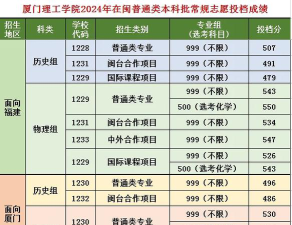 2024年厦门理工学院在四川录取分数线