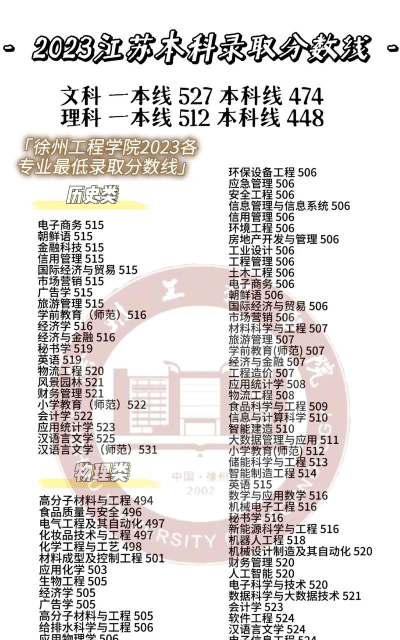 2024年徐州工程学院在河北录取分数线