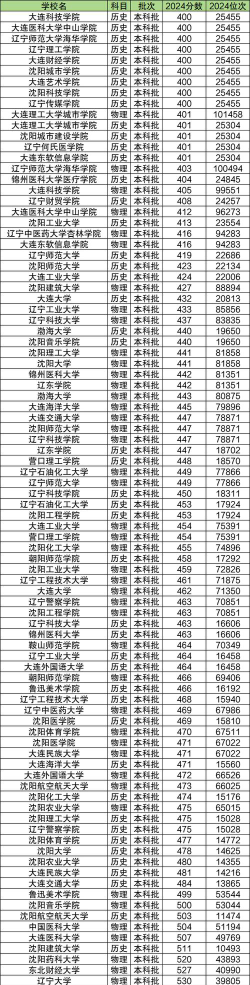 绥化学院2024年在辽宁各专业录取分数线