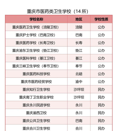重庆医药经贸卫生学校2024年分数线是多少