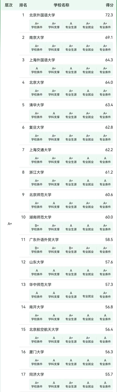 英语专业好的二本大学排名