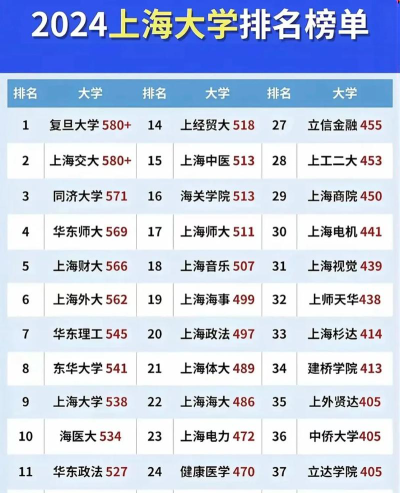 上海高考191分能上的大学有哪些？