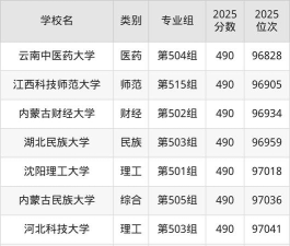 490分能考什么大学理科生