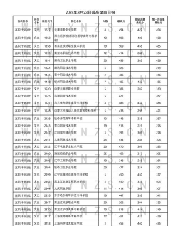 曲靖卫生学校2024年录取分数线