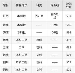 贵阳学院2024年在贵州各专业录取分数线