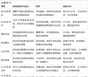 政治学专业就业方向