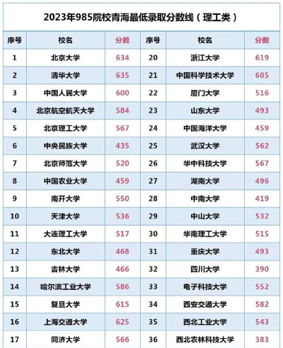 青海录取分数线最低的本科大学有哪些