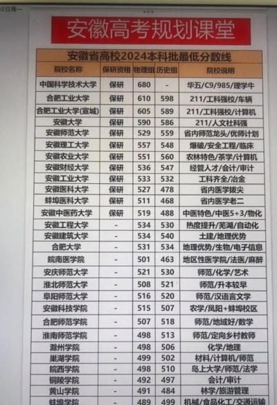 安徽录取分数线最低的本科大学有哪些