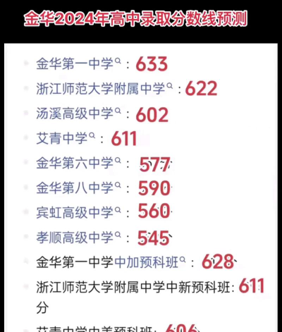 金华市成功学校2024年分数线是多少