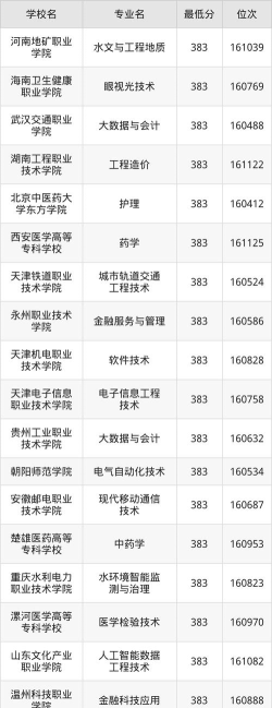 贵州高考383分能上的大学有哪些？