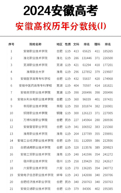 安庆文都科技职业学校2024年分数线是多少